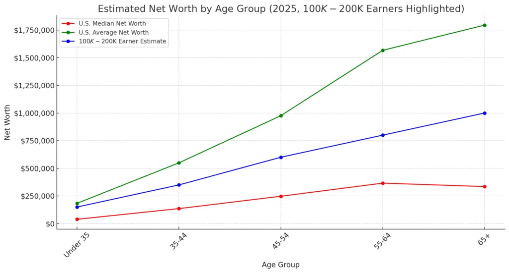 Bar chart showing average (blue) and median (green) net worth by age for $100K-$200K earners in 2025. Note: Averages are skewed higher by ultra-high earners in the bracket, while medians represent the typical midpoint.
