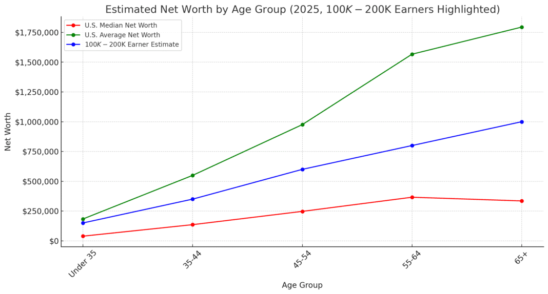 Image showcasing 2025 Net Worth by Age: How $100K-$200K Earners Compare and Build Wealth ...
